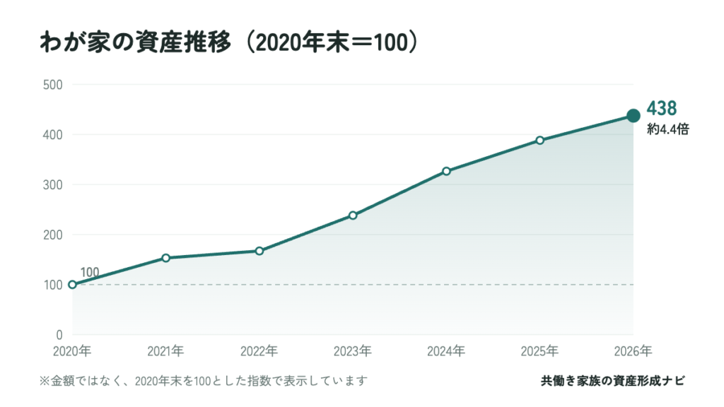 わが家の資産推移(2020年末を100とした指数)。2026年10月時点で438、約4.4倍